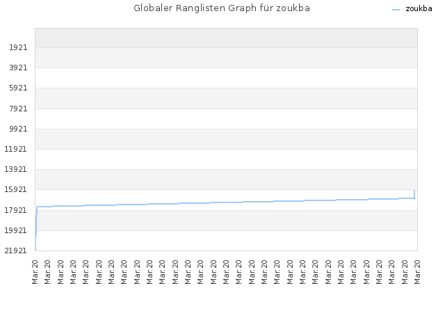 Globaler Ranglisten Graph für zoukba