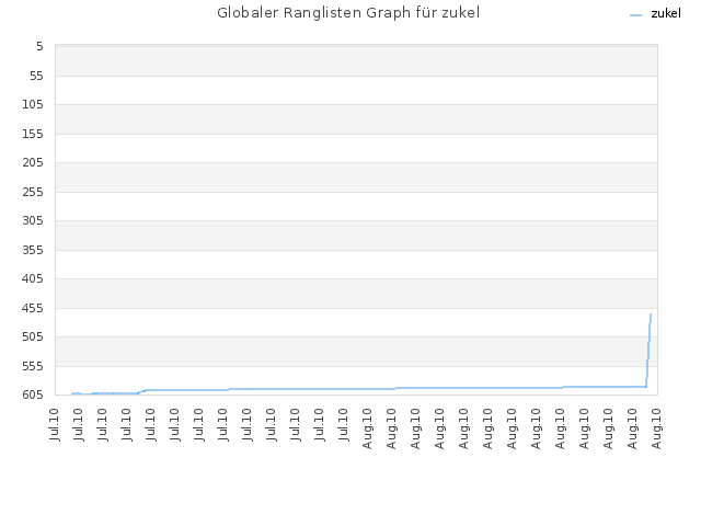 Globaler Ranglisten Graph für zukel