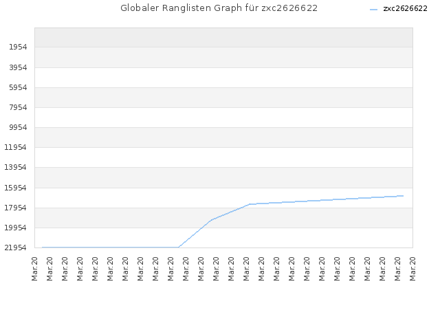 Globaler Ranglisten Graph für zxc2626622