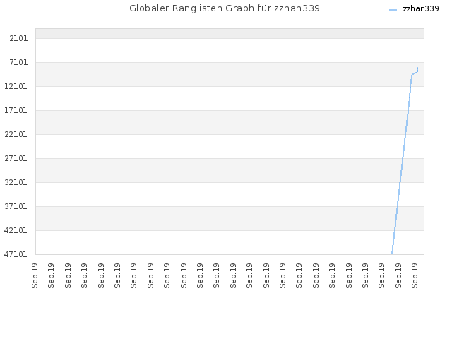 Globaler Ranglisten Graph für zzhan339
