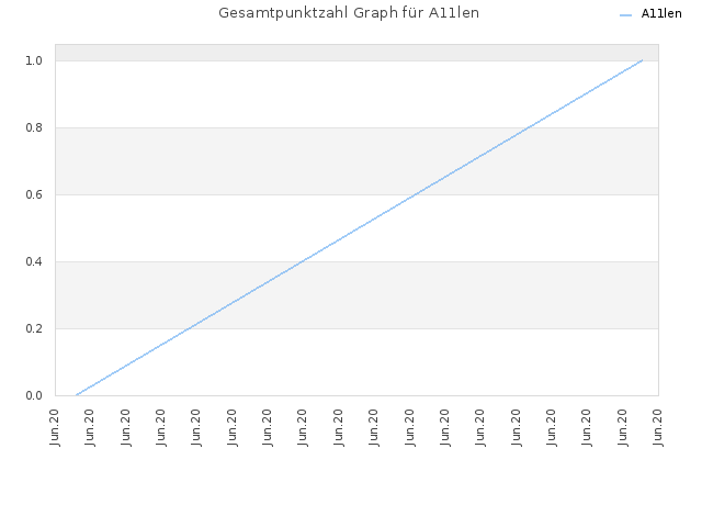 Gesamtpunktzahl Graph für A11len