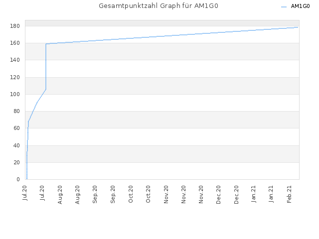 Gesamtpunktzahl Graph für AM1G0