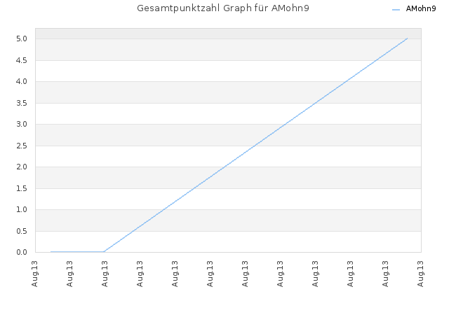 Gesamtpunktzahl Graph für AMohn9