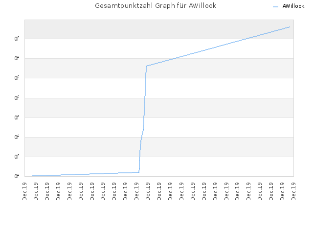 Gesamtpunktzahl Graph für AWillook