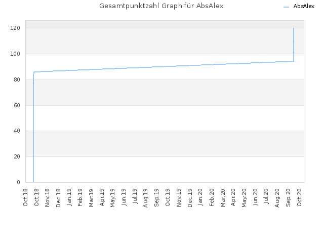 Gesamtpunktzahl Graph für AbsAlex