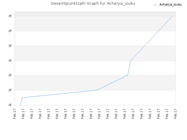 Gesamtpunktzahl Graph für Acharya_Izuku