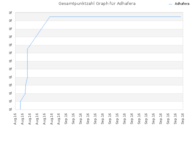 Gesamtpunktzahl Graph für Adhafera
