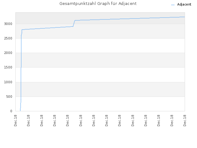 Gesamtpunktzahl Graph für Adjacent