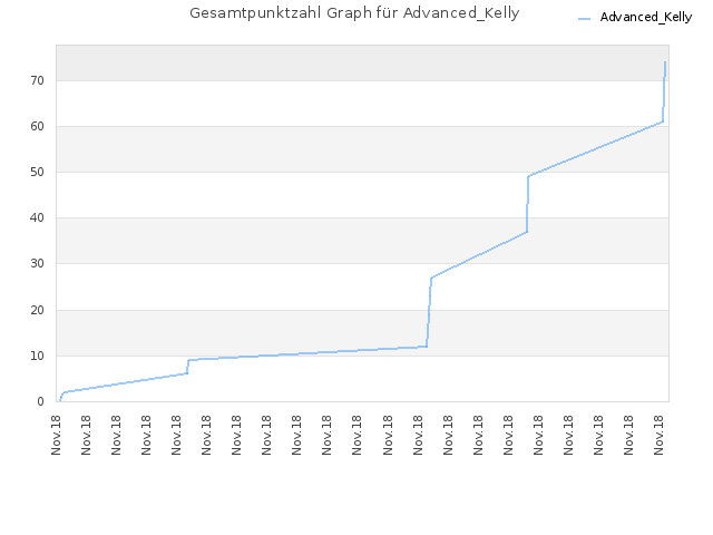 Gesamtpunktzahl Graph für Advanced_Kelly