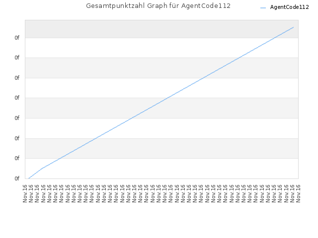 Gesamtpunktzahl Graph für AgentCode112