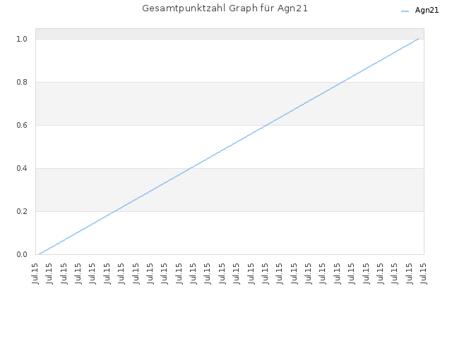 Gesamtpunktzahl Graph für Agn21