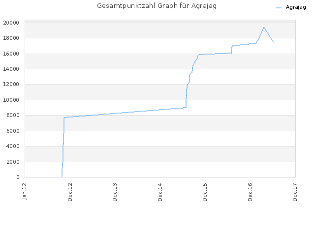 Gesamtpunktzahl Graph für Agrajag