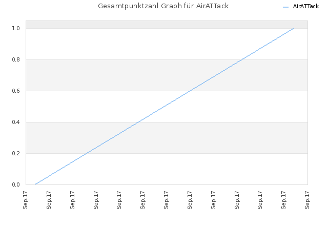 Gesamtpunktzahl Graph für AirATTack