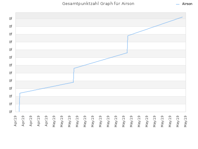 Gesamtpunktzahl Graph für Airson