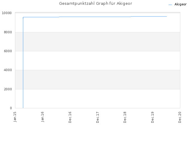 Gesamtpunktzahl Graph für Akigeor