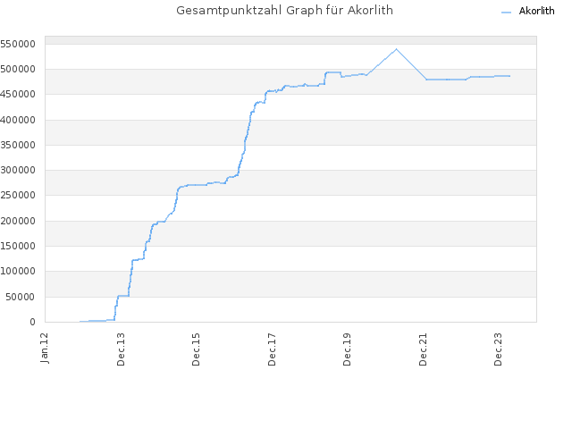 Gesamtpunktzahl Graph für Akorlith