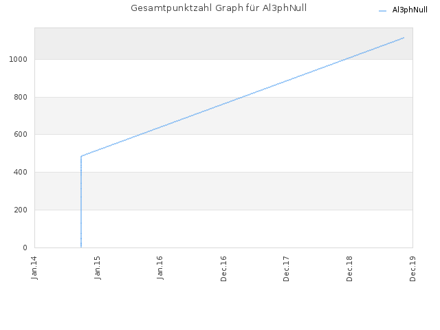 Gesamtpunktzahl Graph für Al3phNull