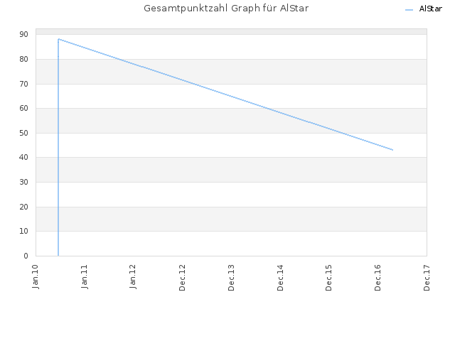 Gesamtpunktzahl Graph für AlStar