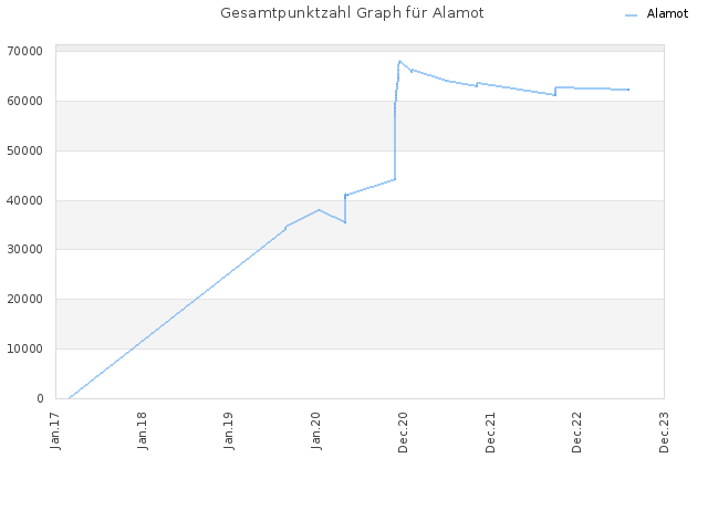 Gesamtpunktzahl Graph für Alamot