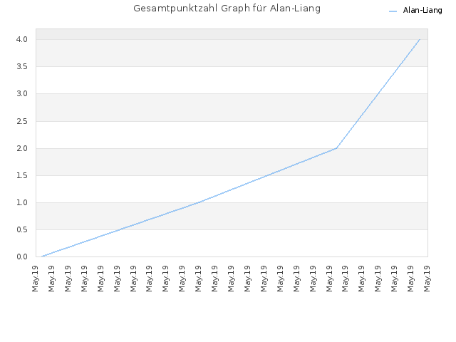 Gesamtpunktzahl Graph für Alan-Liang
