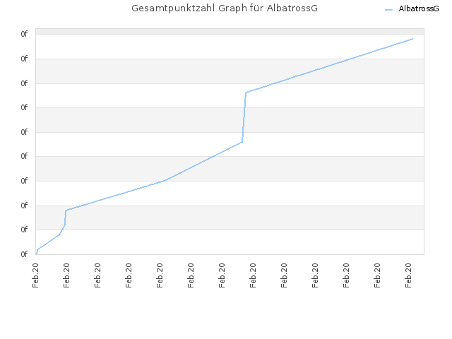 Gesamtpunktzahl Graph für AlbatrossG