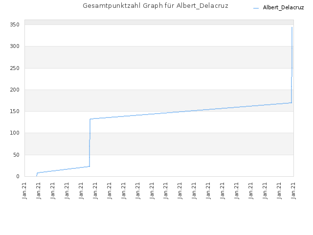Gesamtpunktzahl Graph für Albert_Delacruz