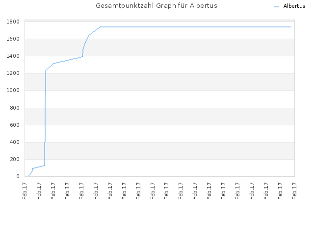 Gesamtpunktzahl Graph für Albertus
