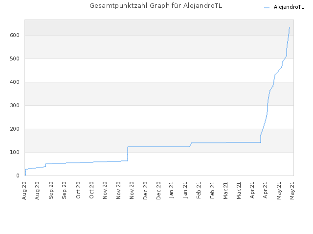 Gesamtpunktzahl Graph für AlejandroTL