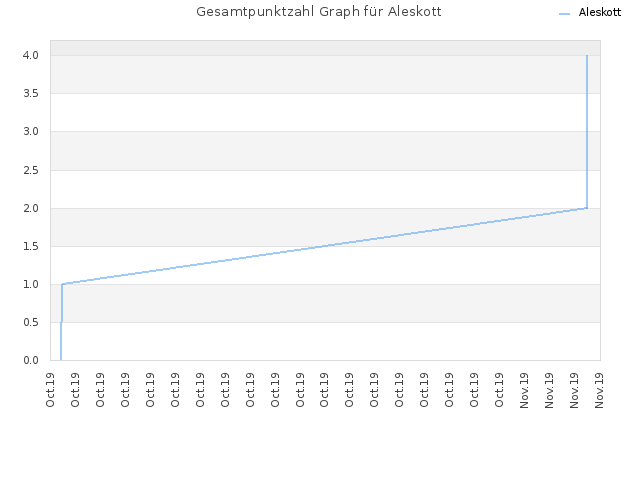 Gesamtpunktzahl Graph für Aleskott