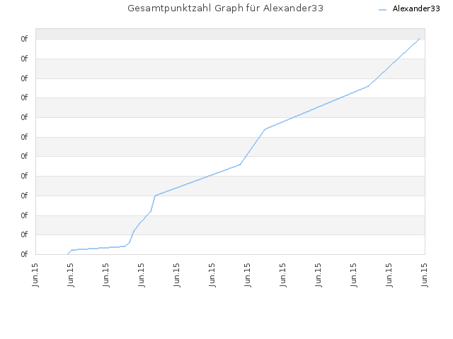 Gesamtpunktzahl Graph für Alexander33
