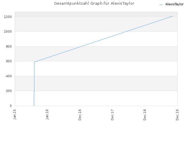 Gesamtpunktzahl Graph für AlexisTaylor