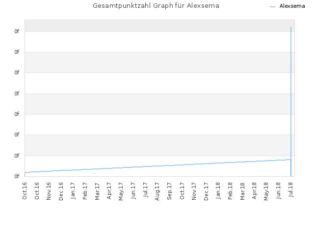 Gesamtpunktzahl Graph für Alexserna
