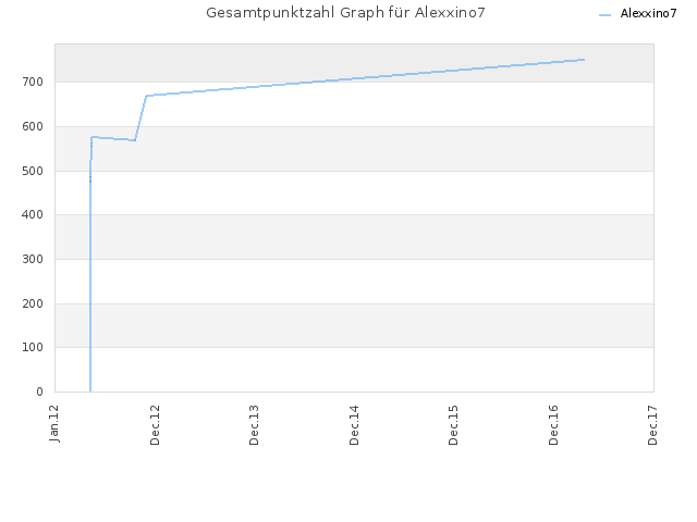 Gesamtpunktzahl Graph für Alexxino7