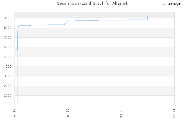 Gesamtpunktzahl Graph für Alfamyk