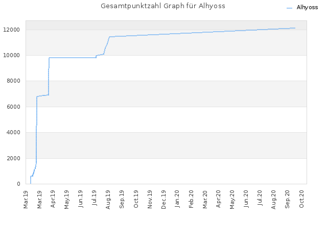 Gesamtpunktzahl Graph für Alhyoss