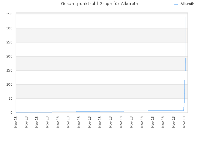 Gesamtpunktzahl Graph für Alkuroth