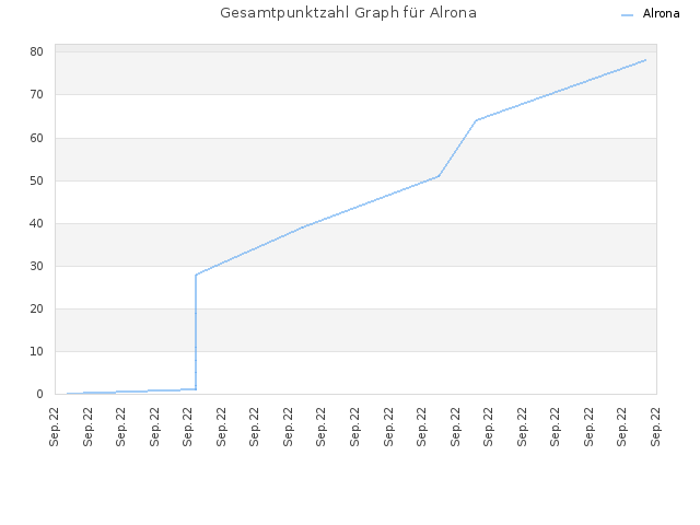 Gesamtpunktzahl Graph für Alrona