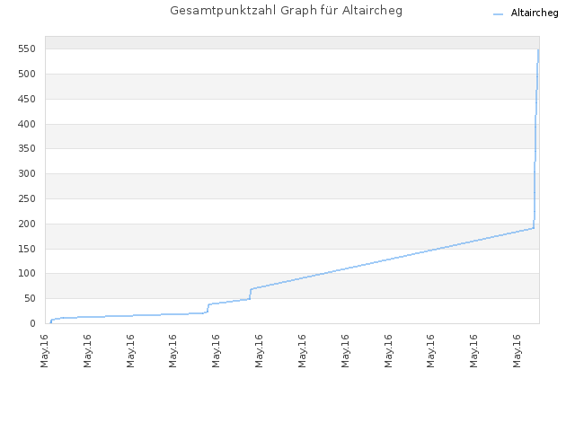 Gesamtpunktzahl Graph für Altaircheg