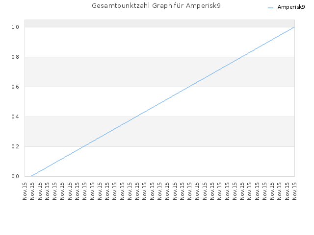 Gesamtpunktzahl Graph für Amperisk9