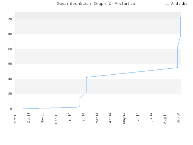Gesamtpunktzahl Graph für Anctartica