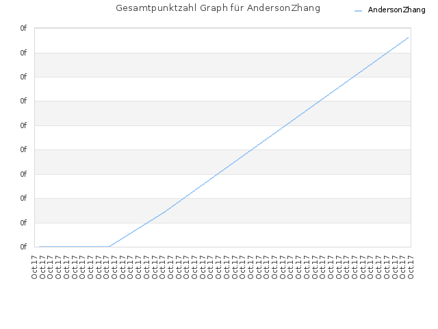 Gesamtpunktzahl Graph für AndersonZhang