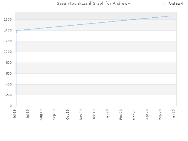 Gesamtpunktzahl Graph für AndrewH