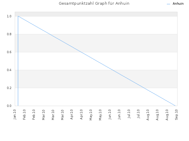 Gesamtpunktzahl Graph für Anhuin