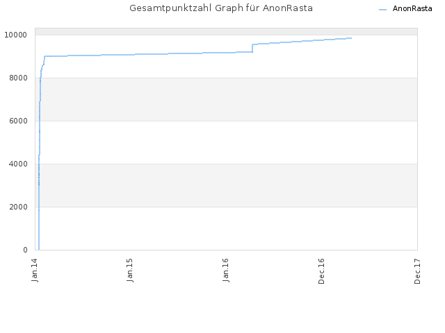 Gesamtpunktzahl Graph für AnonRasta