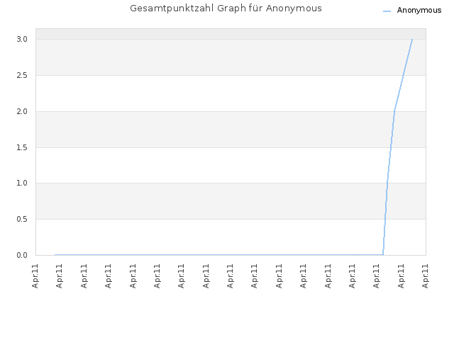 Gesamtpunktzahl Graph für Anonymous