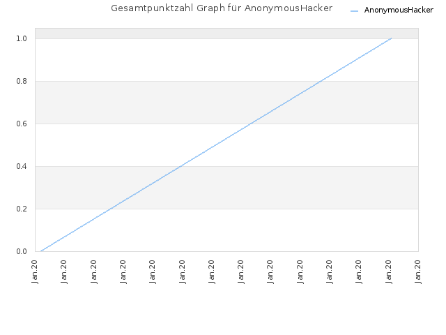 Gesamtpunktzahl Graph für AnonymousHacker