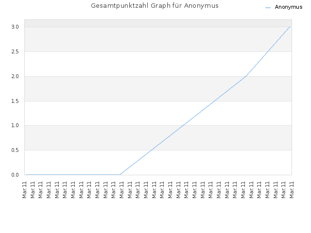 Gesamtpunktzahl Graph für Anonymus