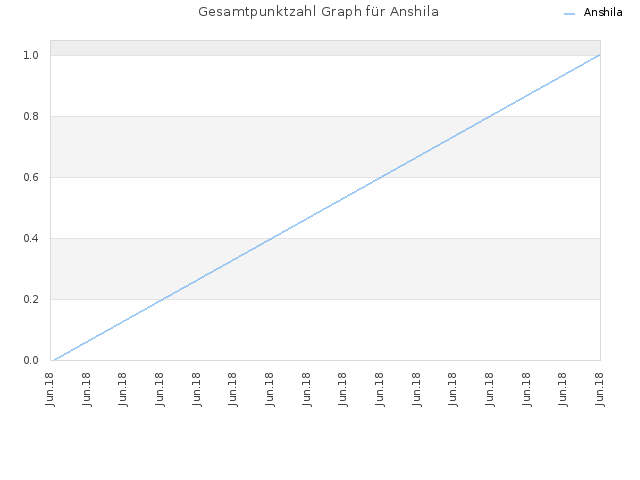 Gesamtpunktzahl Graph für Anshila