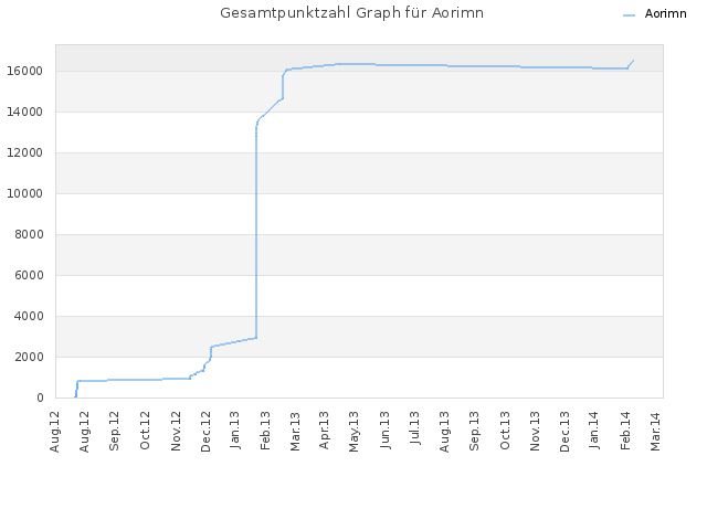 Gesamtpunktzahl Graph für Aorimn