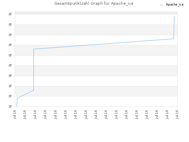 Gesamtpunktzahl Graph für Apache_ice